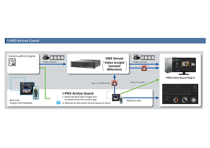 Foto La nueva versión de i-PRO Active Guard convierte el sistema de gestión de vídeo en un potente motor de búsqueda para la notificación de avisos en tiempo real y la realización de búsquedas forenses.